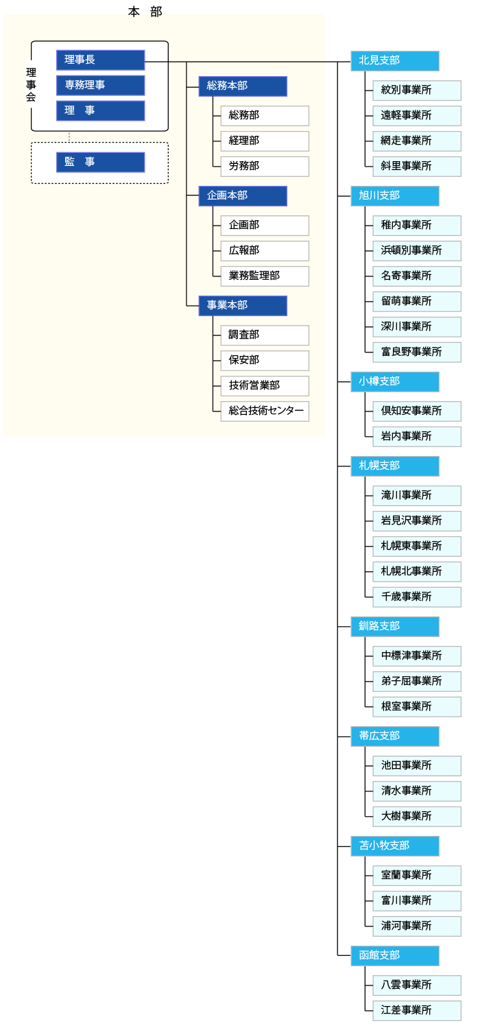 組織図 北海道でんき保安協会