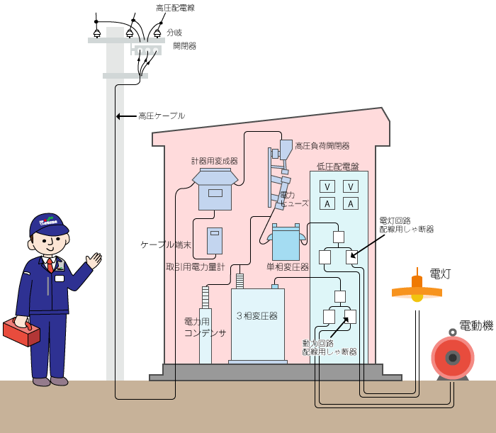 受電 設備 容量 と は