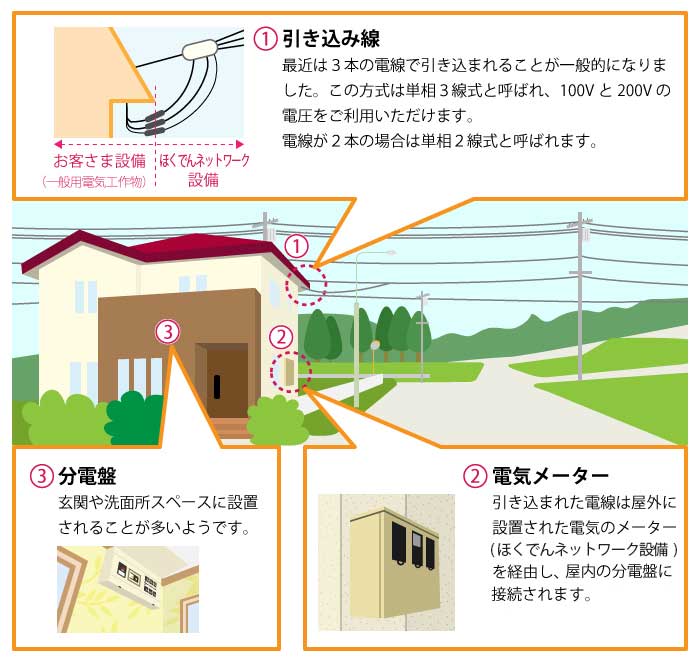 配電線から分電盤まで